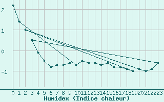 Courbe de l'humidex pour Kokemaki Tulkkila