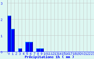 Diagramme des prcipitations pour Chapelle-en-Vercors (26)