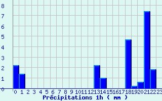 Diagramme des prcipitations pour Saint-Christophe-en-Oisans (38)