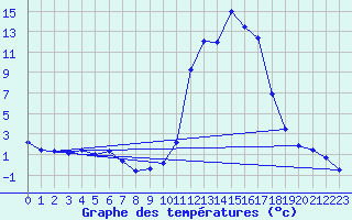 Courbe de tempratures pour Chamonix-Mont-Blanc (74)