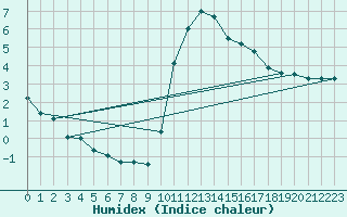 Courbe de l'humidex pour Sorcy-Bauthmont (08)