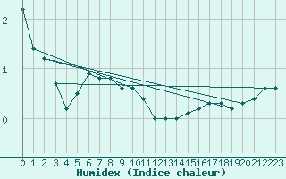 Courbe de l'humidex pour Ploudalmezeau (29)