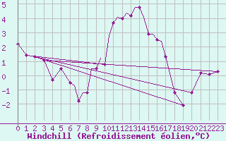 Courbe du refroidissement olien pour Connaught Airport