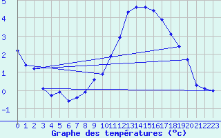 Courbe de tempratures pour Sermange-Erzange (57)