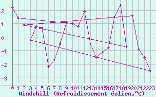 Courbe du refroidissement olien pour Neuchatel (Sw)