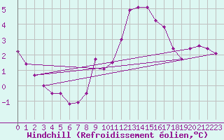 Courbe du refroidissement olien pour Deauville (14)