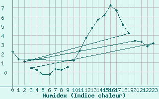 Courbe de l'humidex pour Sain-Bel (69)