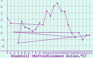 Courbe du refroidissement olien pour Schauenburg-Elgershausen