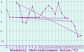 Courbe du refroidissement olien pour Kalmar Flygplats