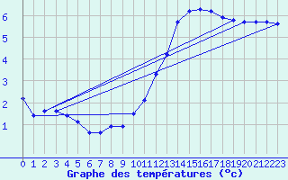 Courbe de tempratures pour Sermange-Erzange (57)