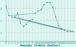 Courbe de l'humidex pour Sgur-le-Chteau (19)