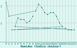 Courbe de l'humidex pour Valence (26)