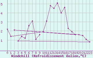 Courbe du refroidissement olien pour Avila - La Colilla (Esp)