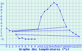 Courbe de tempratures pour Goulles - Bagnard (19)