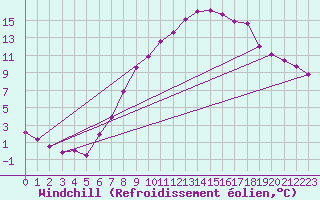 Courbe du refroidissement olien pour Larkhill