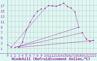 Courbe du refroidissement olien pour Zamosc
