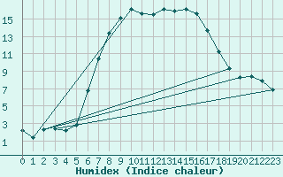 Courbe de l'humidex pour Sombor