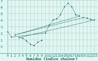 Courbe de l'humidex pour Courcouronnes (91)