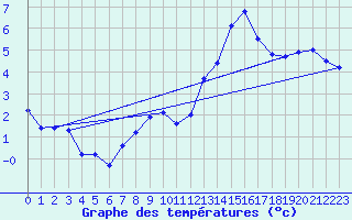 Courbe de tempratures pour Mont-Saint-Vincent (71)