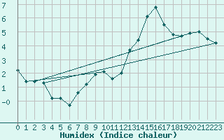 Courbe de l'humidex pour Mont-Saint-Vincent (71)