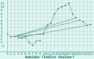 Courbe de l'humidex pour Orschwiller (67)