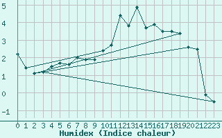 Courbe de l'humidex pour Altnaharra