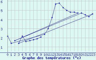 Courbe de tempratures pour Treize-Vents (85)