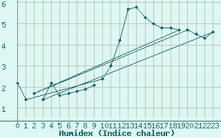 Courbe de l'humidex pour Treize-Vents (85)