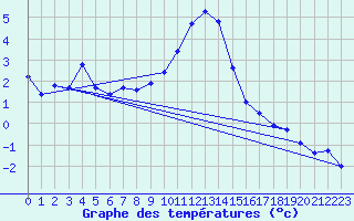 Courbe de tempratures pour Wattisham