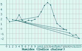 Courbe de l'humidex pour Wattisham