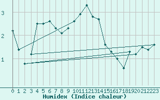 Courbe de l'humidex pour Cervera de Pisuerga