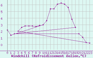 Courbe du refroidissement olien pour Nris-les-Bains (03)