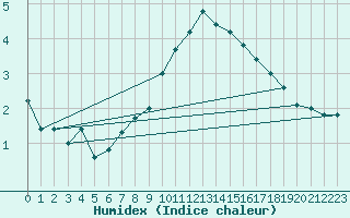 Courbe de l'humidex pour Bad Aussee