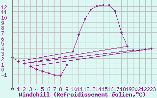 Courbe du refroidissement olien pour Connerr (72)