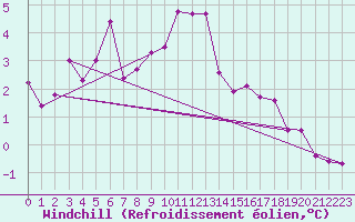 Courbe du refroidissement olien pour Villacoublay (78)