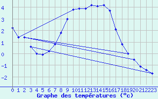 Courbe de tempratures pour Resko