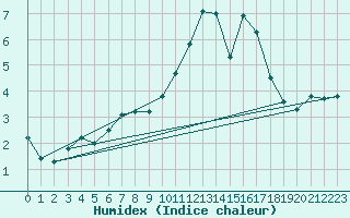 Courbe de l'humidex pour Bad Salzuflen