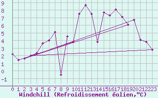 Courbe du refroidissement olien pour Kittila Kk