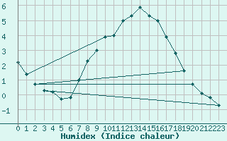 Courbe de l'humidex pour Kahler Asten