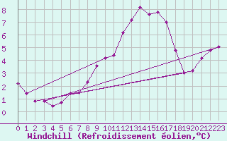 Courbe du refroidissement olien pour Beaucroissant (38)