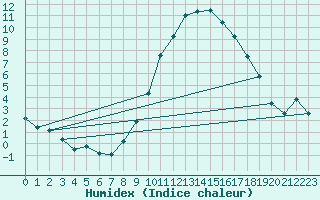 Courbe de l'humidex pour Hamar Ii