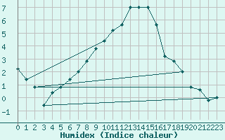 Courbe de l'humidex pour Treviso / Istrana