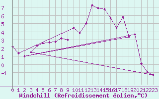 Courbe du refroidissement olien pour Stuttgart / Schnarrenberg