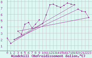 Courbe du refroidissement olien pour Rodez (12)