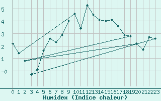 Courbe de l'humidex pour Robiei