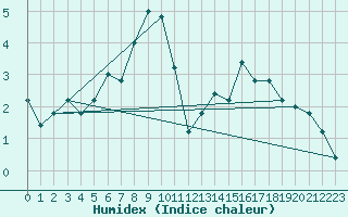 Courbe de l'humidex pour Pian Rosa (It)