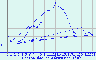 Courbe de tempratures pour Arosa