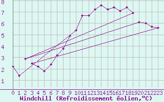 Courbe du refroidissement olien pour Osterfeld