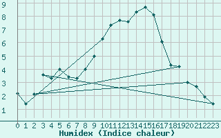 Courbe de l'humidex pour Coleshill