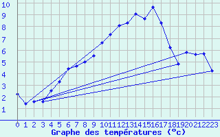 Courbe de tempratures pour Brigueuil (16)